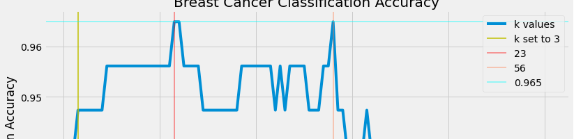 Optimal K value