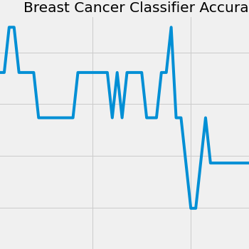 Breast Cancer Classifier Accuracy