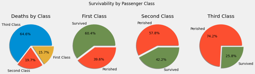 Fate by passenger class