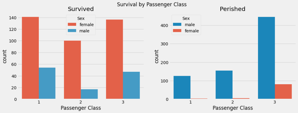 Passenger fate by sex and passenger class