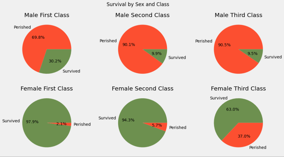 Survival percentages by sex and passenger class