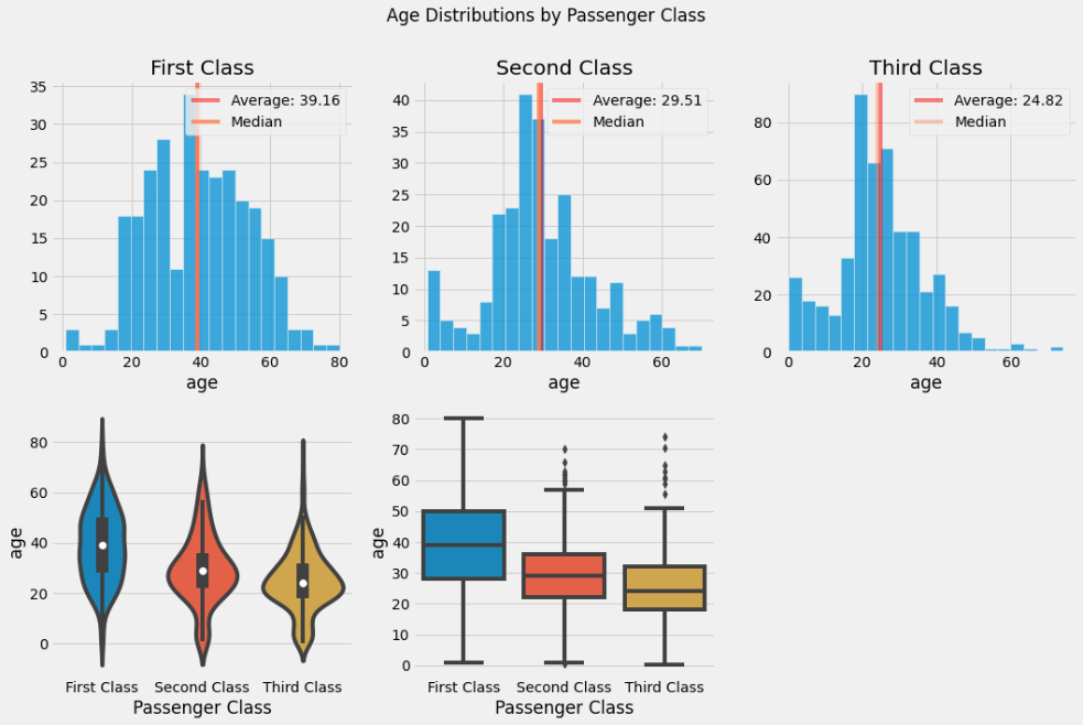 Age distribution by class