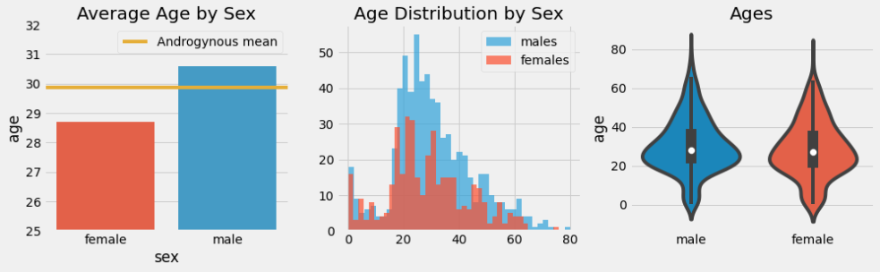 Age by sex