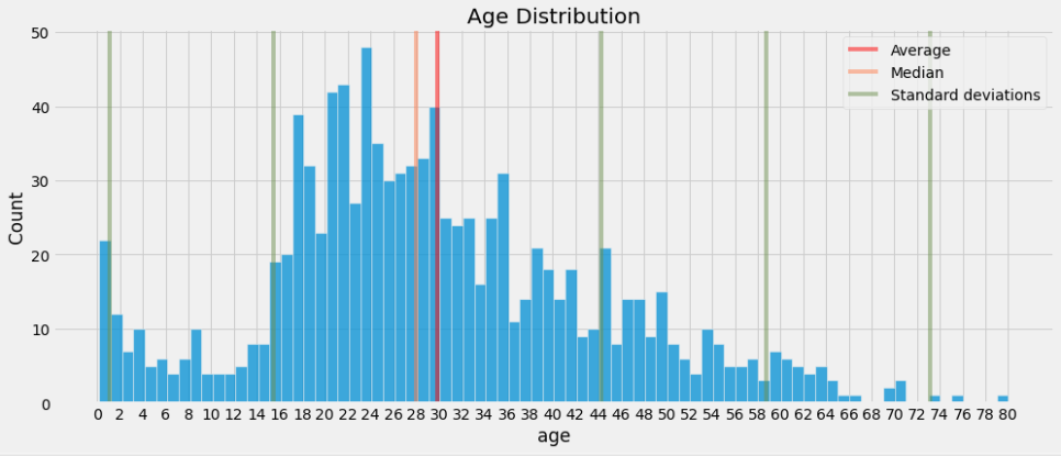 Age Distribution