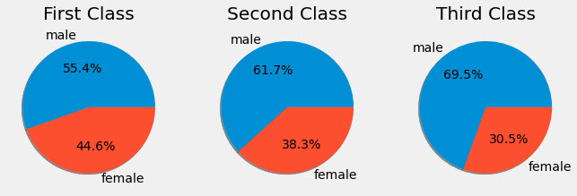 Sex percentages by class