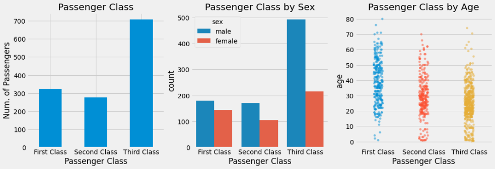 Passenger Class Chart