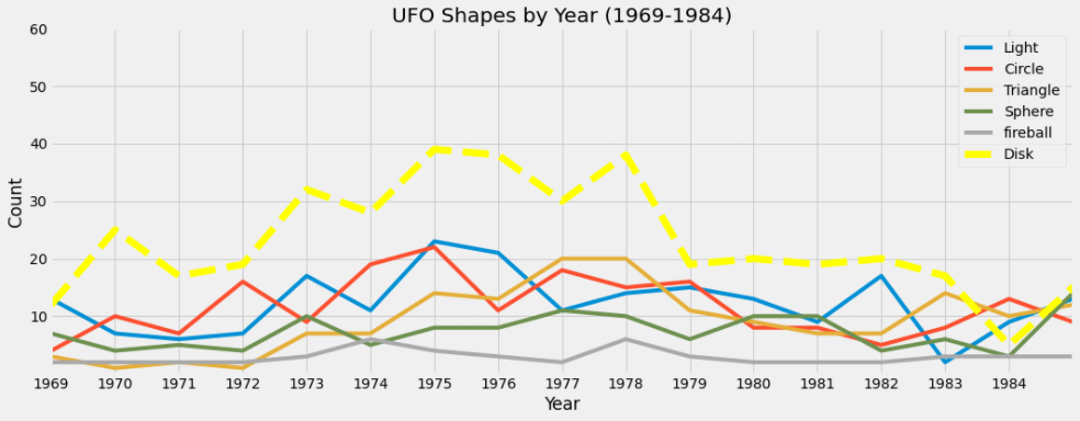 Shapes by year