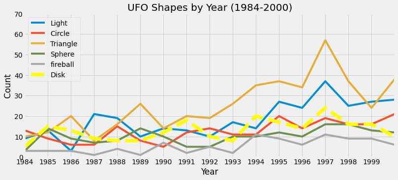 Shapes by year