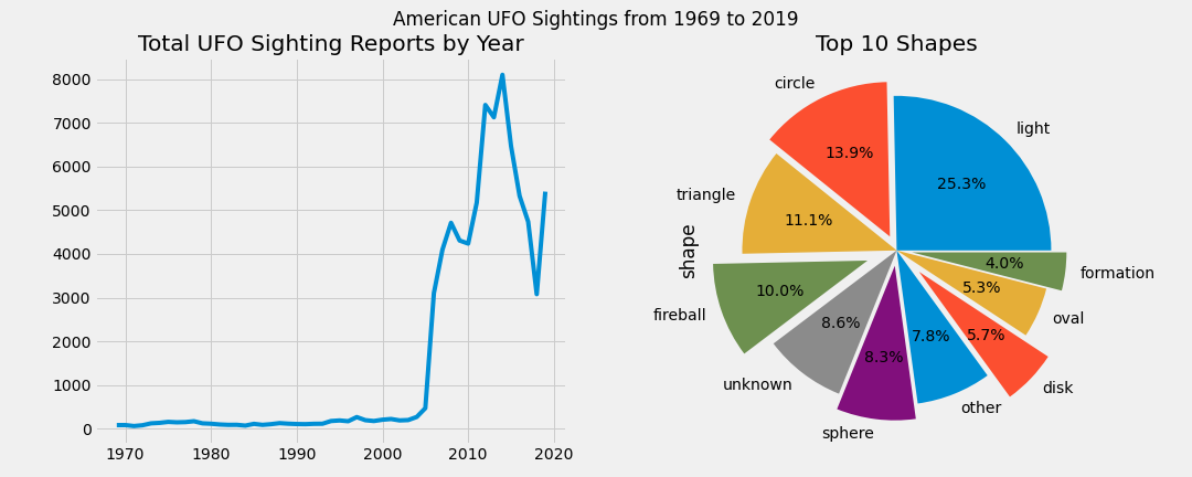 Sightings over time.